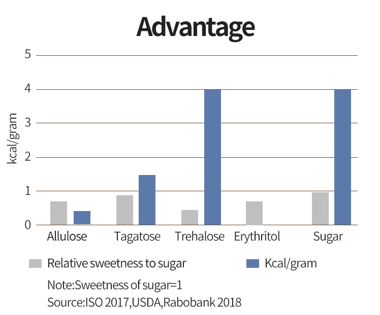 なぜ「砂糖の削減」を唯一の方法で再定義するのか
